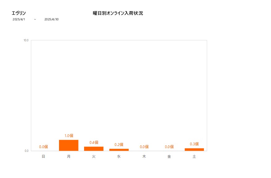 曜日別エヴリン202504グラフ