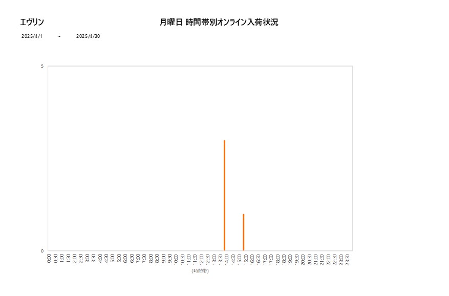 月曜日エヴリン202504グラフ