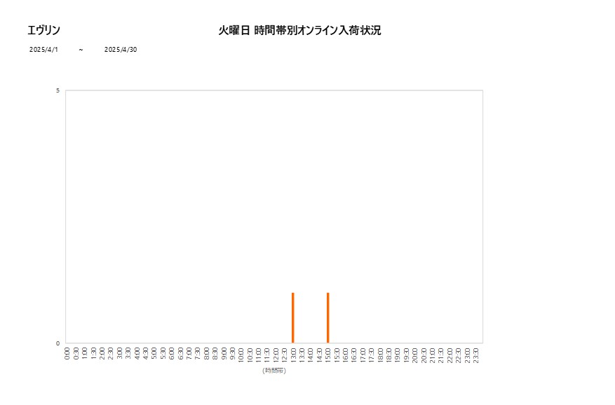 火曜日エヴリン202504グラフ