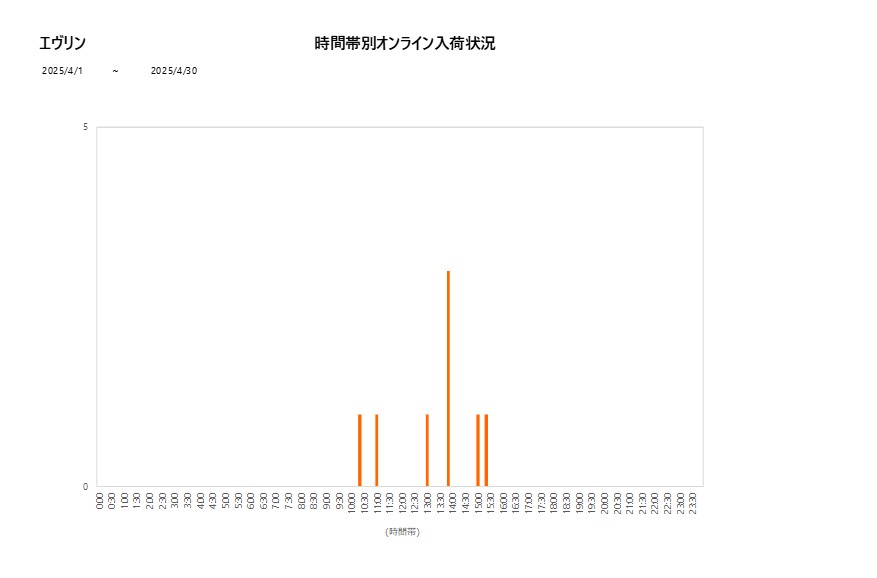 詳細時間別エヴリン202504グラフ