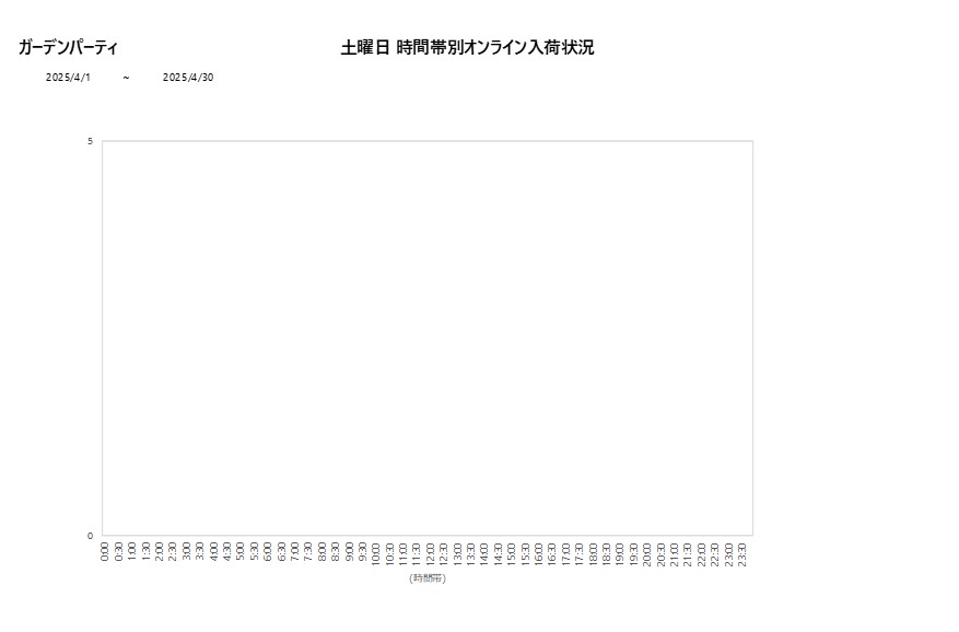 土曜日ガーデンパーティ202504グラフ