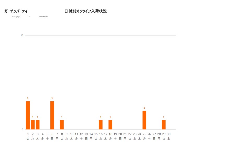 日付別ガーデンパーティ202504グラフ