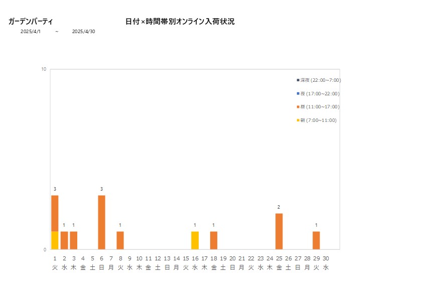 日付時間帯別ガーデンパーティ202504グラフ