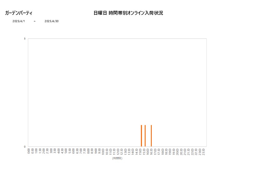 日曜日ガーデンパーティ202504グラフ