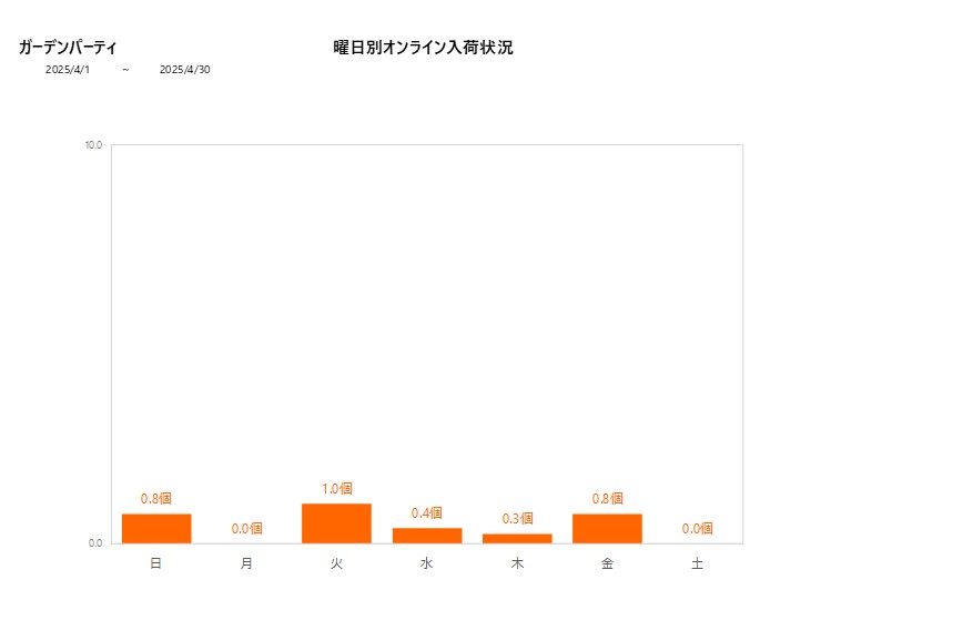曜日別ガーデンパーティ202504グラフ