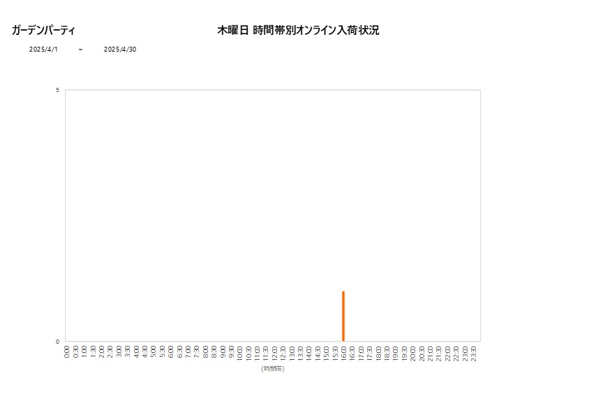 木曜日ガーデンパーティ202504グラフ
