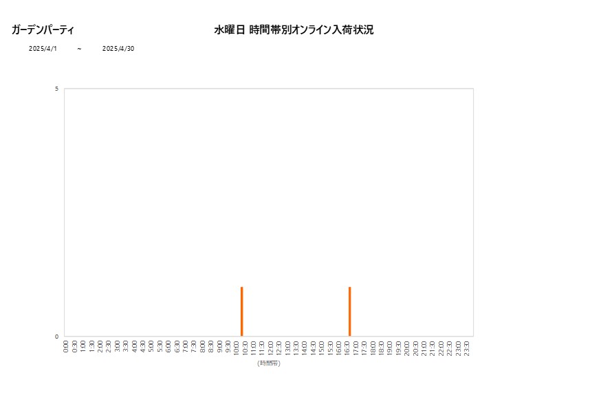水曜日ガーデンパーティ202504グラフ