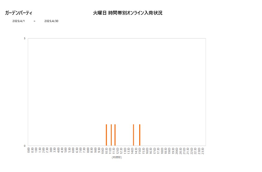 火曜日ガーデンパーティ202504グラフ