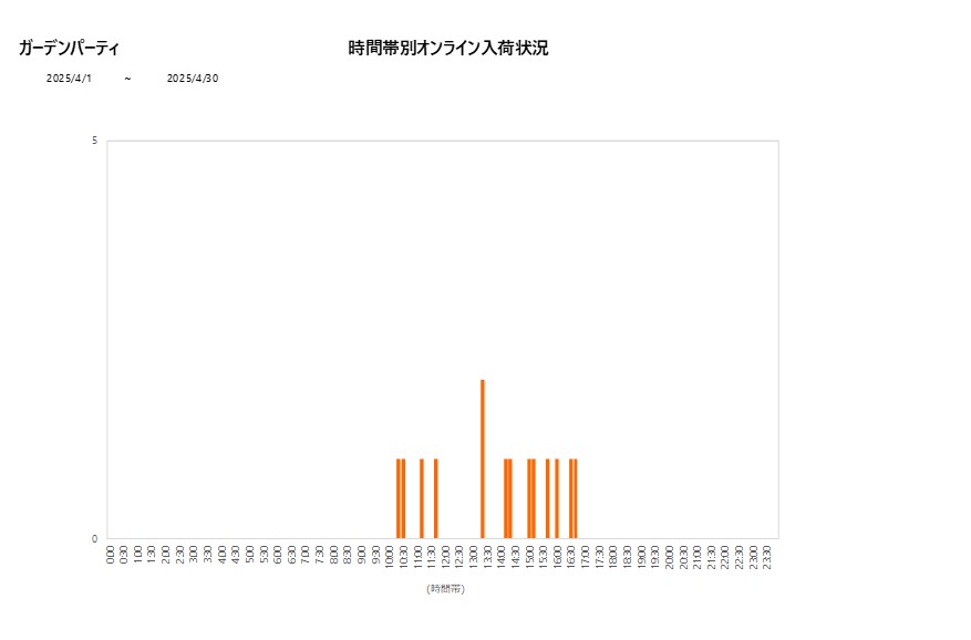 詳細時間別ガーデンパーティ202504グラフ