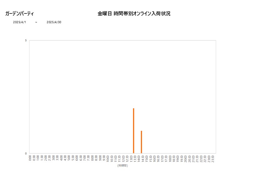 金曜日ガーデンパーティ202504グラフ