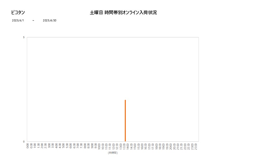 土曜日ピコタン202504グラフ