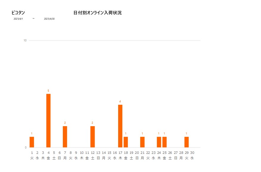 日付別ピコタン202504グラフ