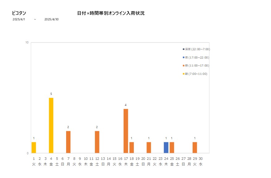 日付時間帯別ピコタン202504グラフ