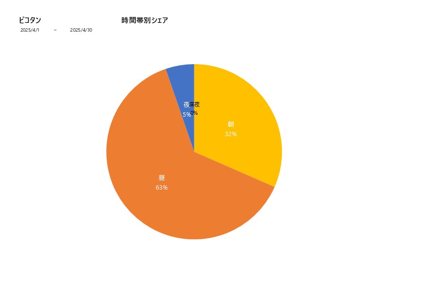 時間帯シェアピコタン202504グラフ