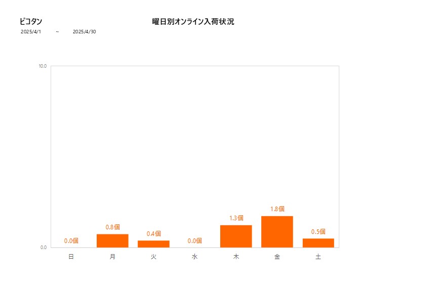曜日別ピコタン202504グラフ