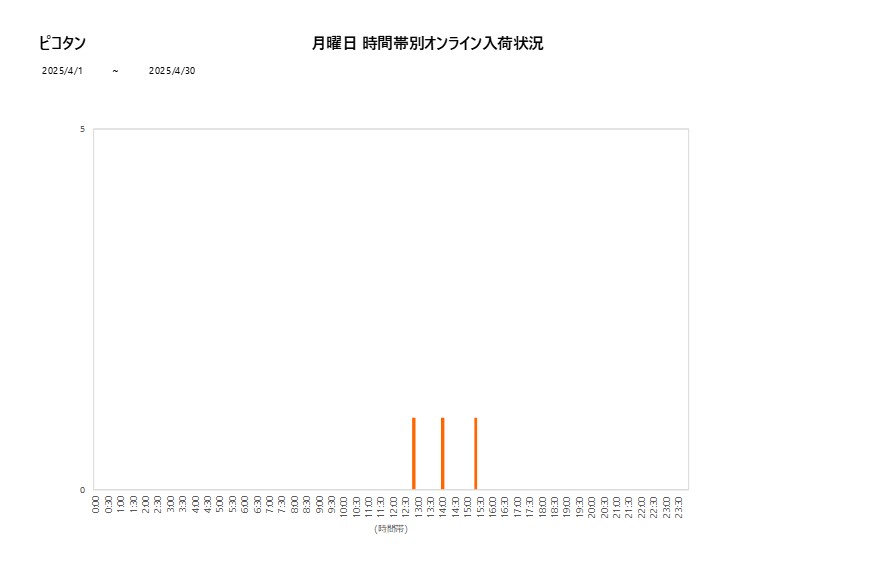 月曜日ピコタン202504グラフ