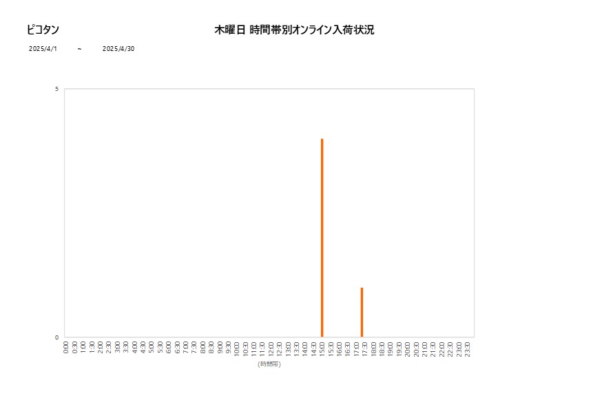 木曜日ピコタン202504グラフ