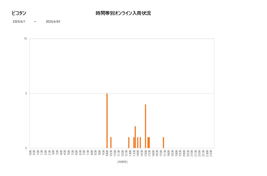 詳細時間別ピコタン202504グラフ