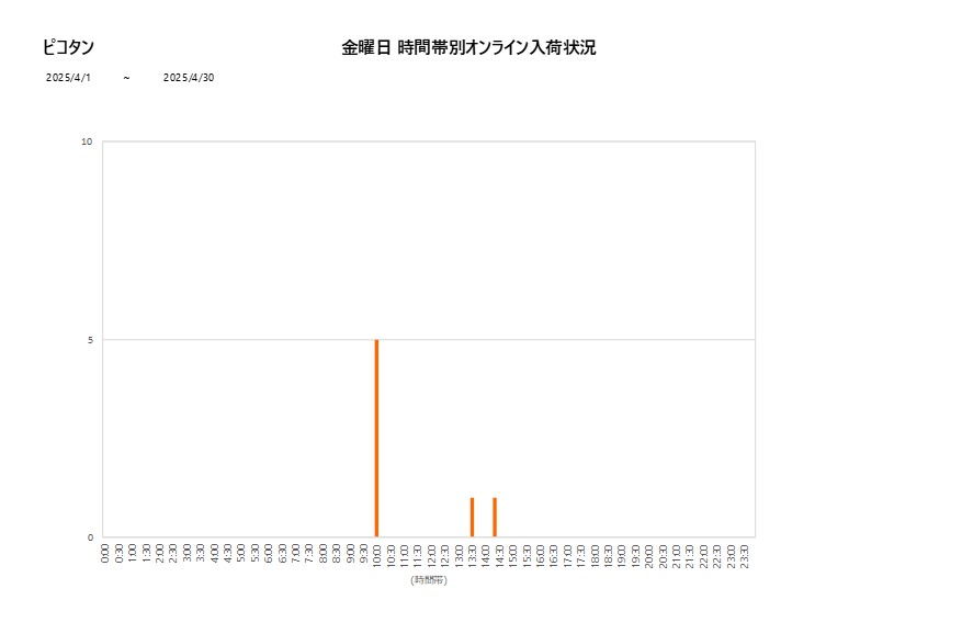 金曜日ピコタン202504グラフ