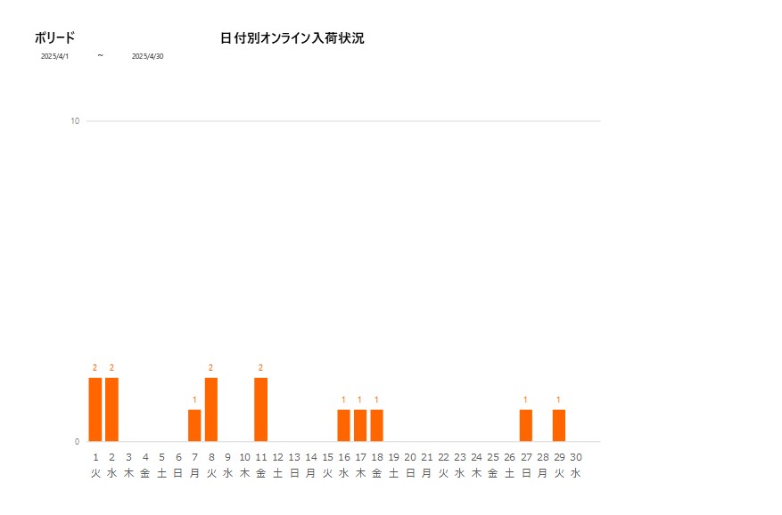 日付別ボリード202504グラフ