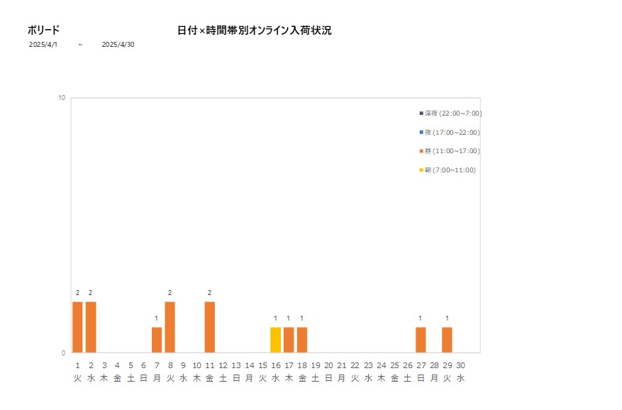 日付時間帯別ボリード202504グラフ