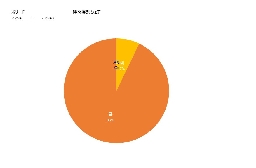 時間帯シェアボリード202504グラフ