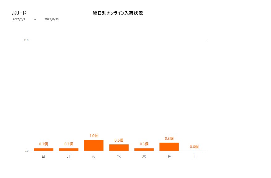曜日別ボリード202504グラフ