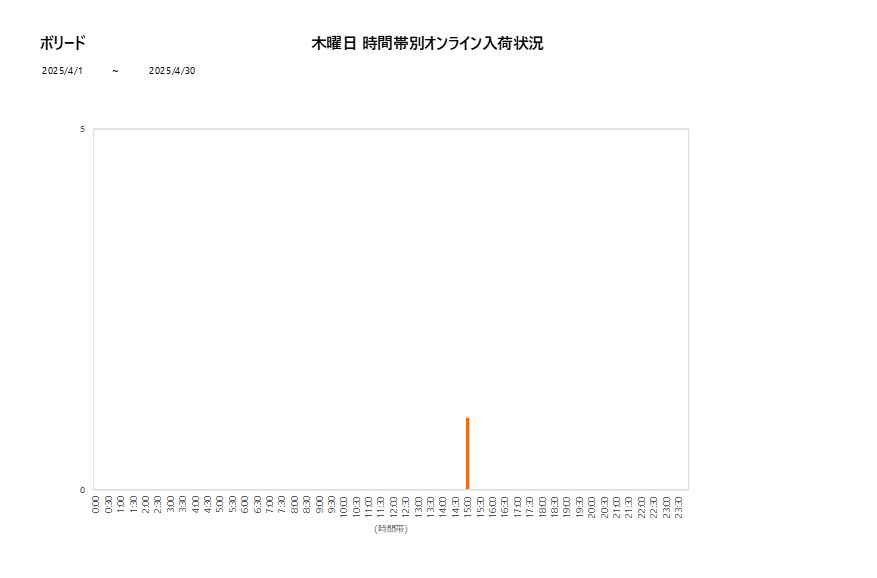 木曜日ボリード202504グラフ