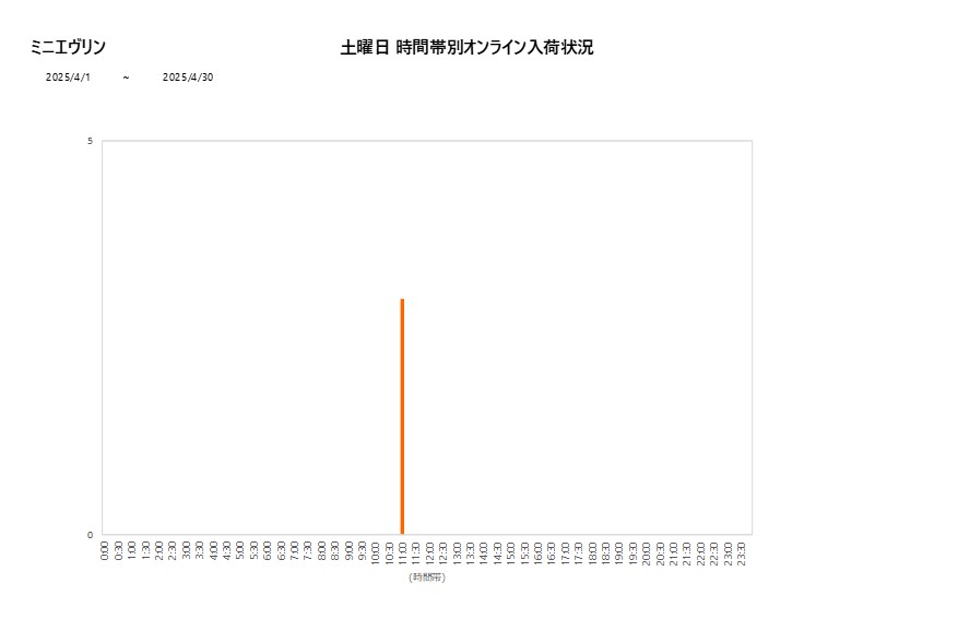 土曜日ミニエヴリン202504グラフ