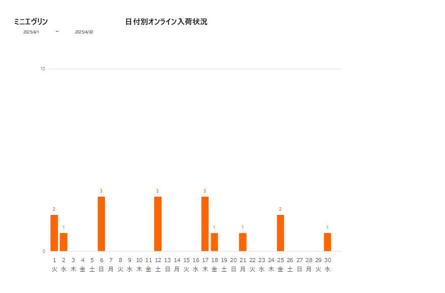 日付別ミニエヴリン202504グラフ