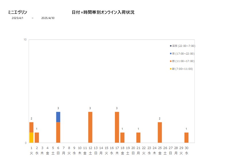 日付時間帯別ミニエヴリン202504グラフ
