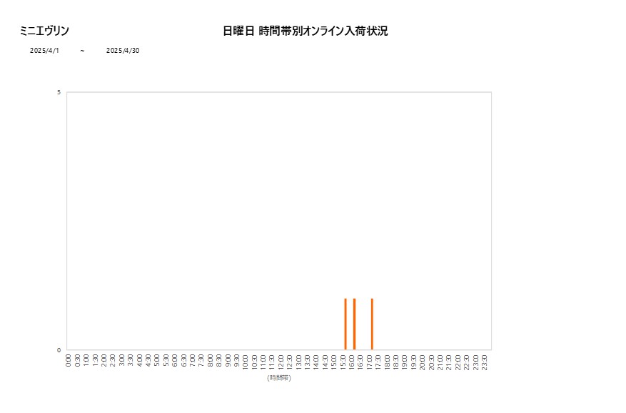 日曜日ミニエヴリン202504グラフ