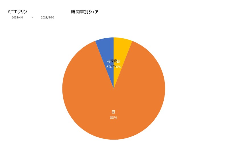 時間帯シェアミニエヴリン202504グラフ
