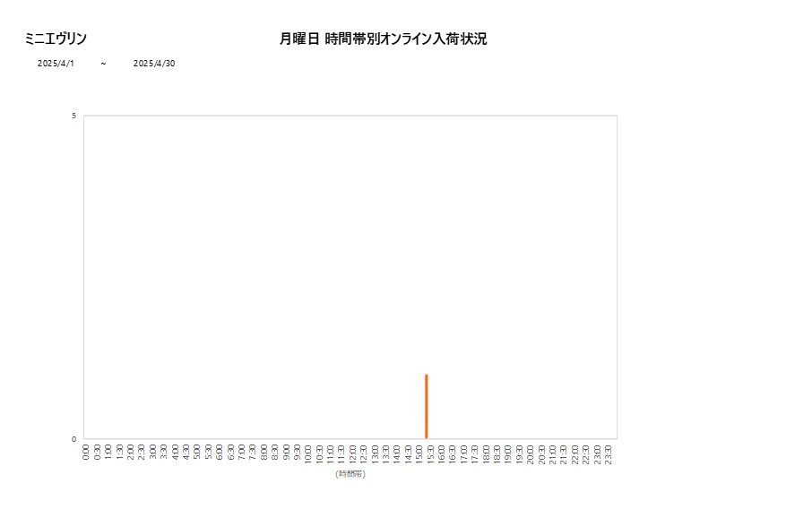 月曜日ミニエヴリン202504グラフ