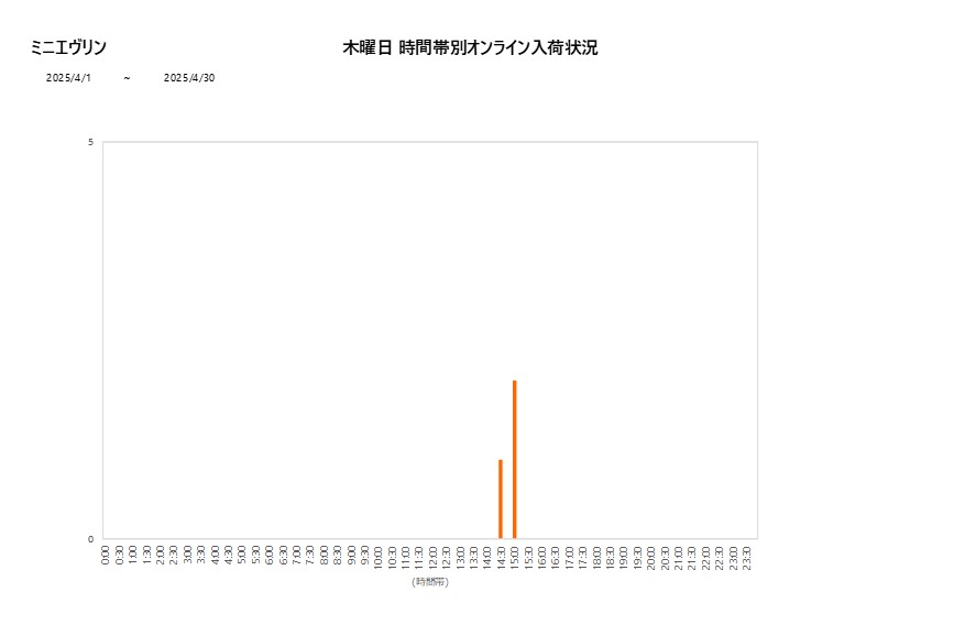 木曜日ミニエヴリン202504グラフ