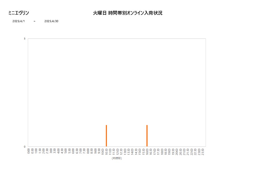 火曜日ミニエヴリン202504グラフ