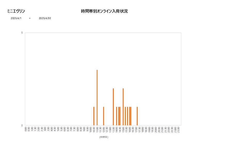 詳細時間別ミニエヴリン202504グラフ