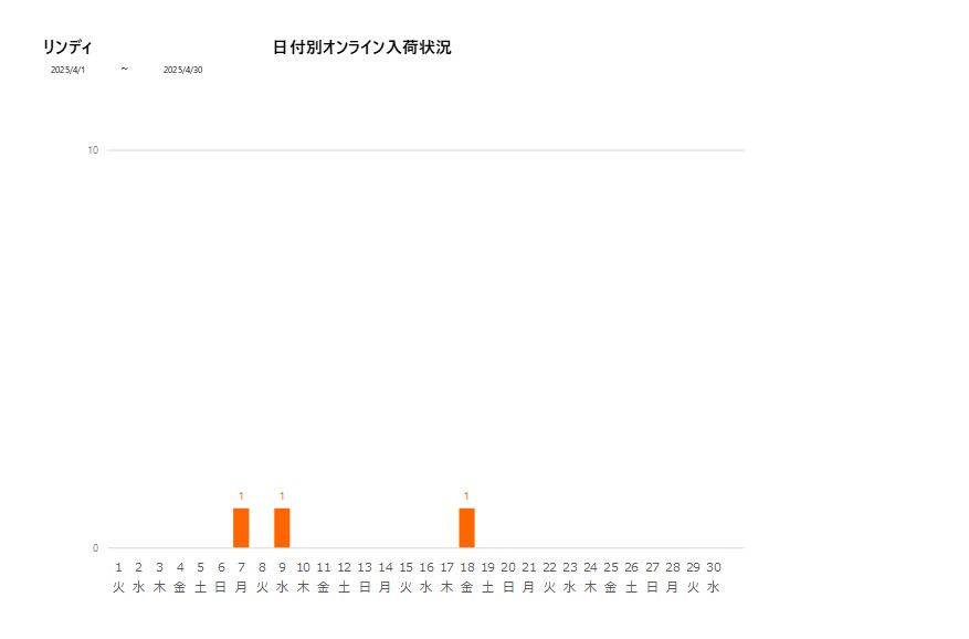 日付別リンディ202504グラフ