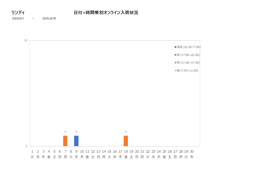 日付時間帯別リンディ202504グラフ