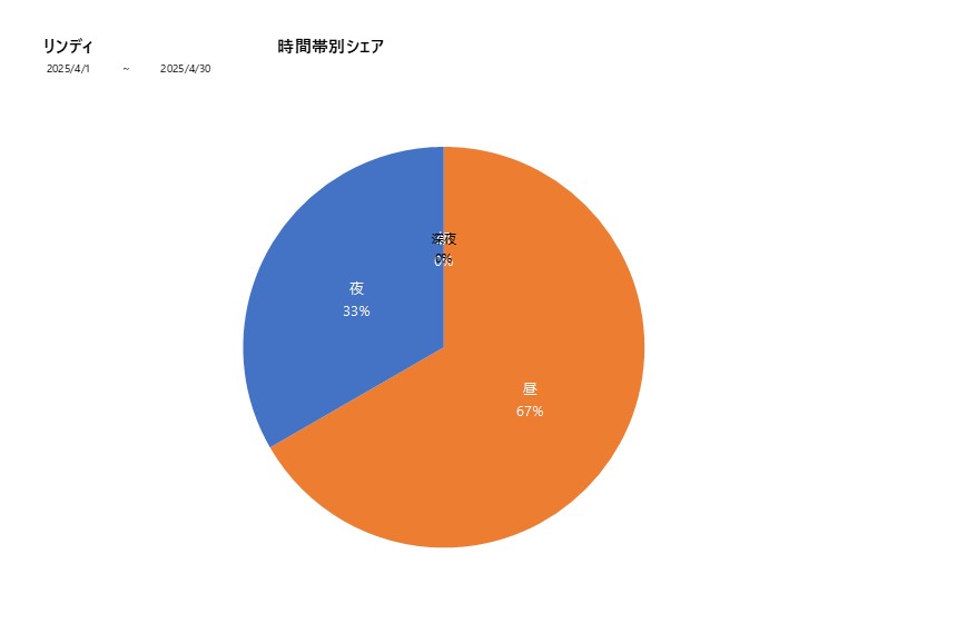 時間帯シェアリンディ202504グラフ