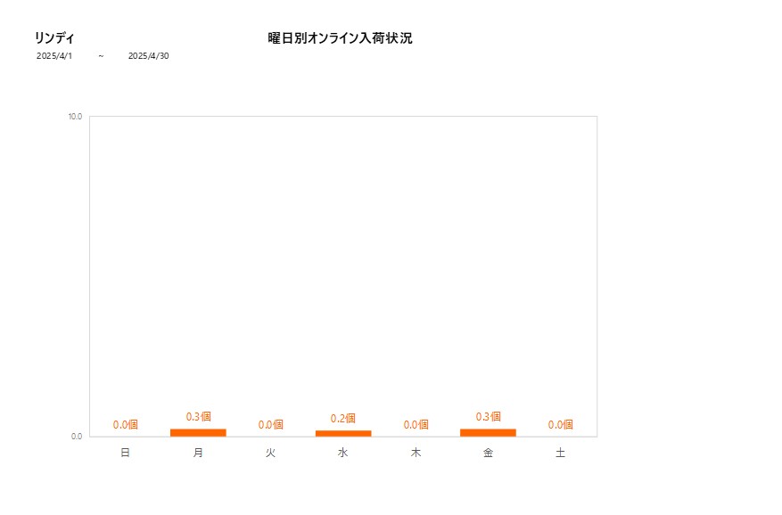 曜日別リンディ202504グラフ