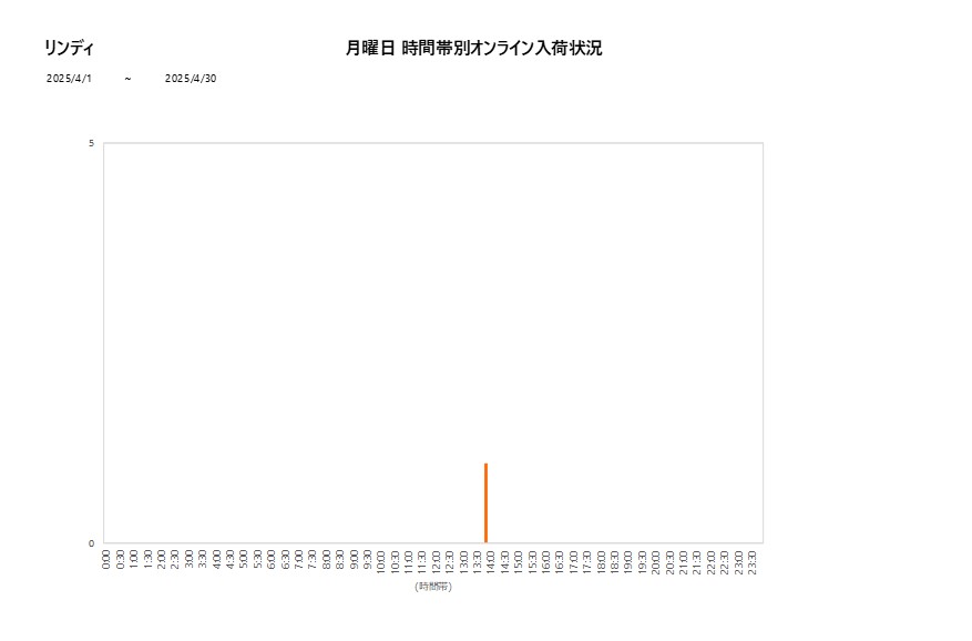 月曜日リンディ202504グラフ