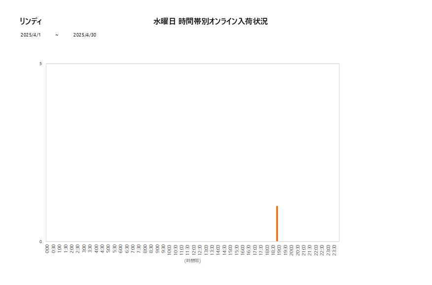 水曜日リンディ202504グラフ