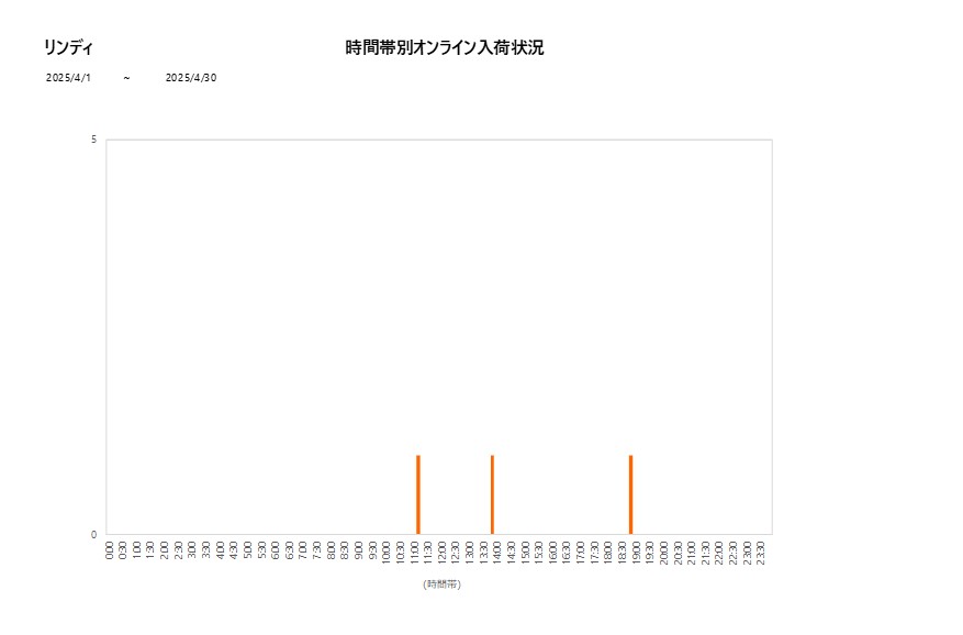 詳細時間別リンディ202504グラフ