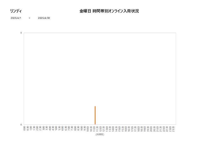 金曜日リンディ202504グラフ