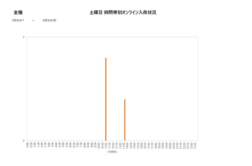 土曜日全種202504グラフ