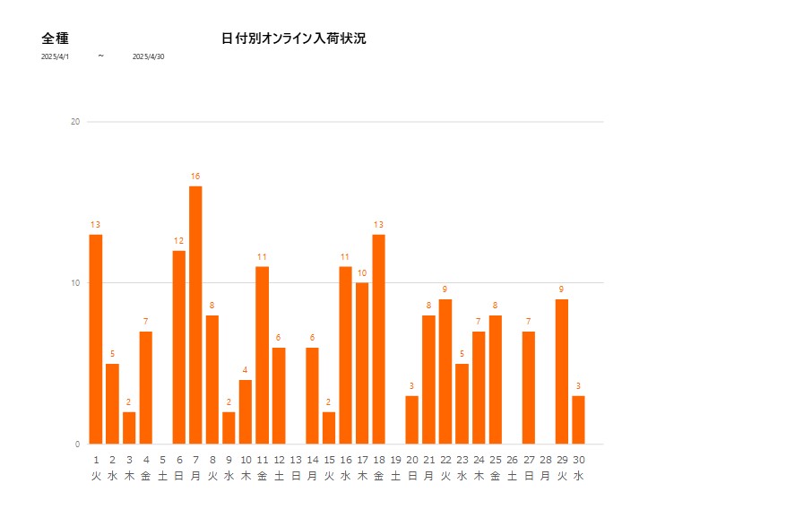 日付別全種202504グラフ