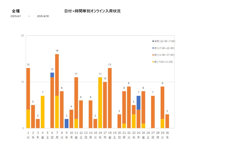 日付時間帯別全種202504グラフ