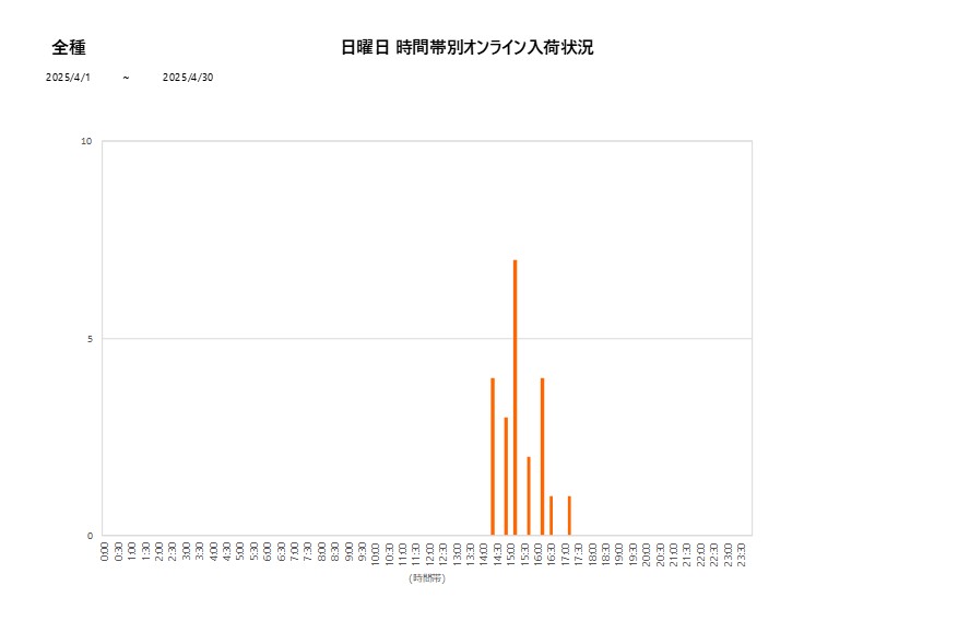 日曜日全種202504グラフ