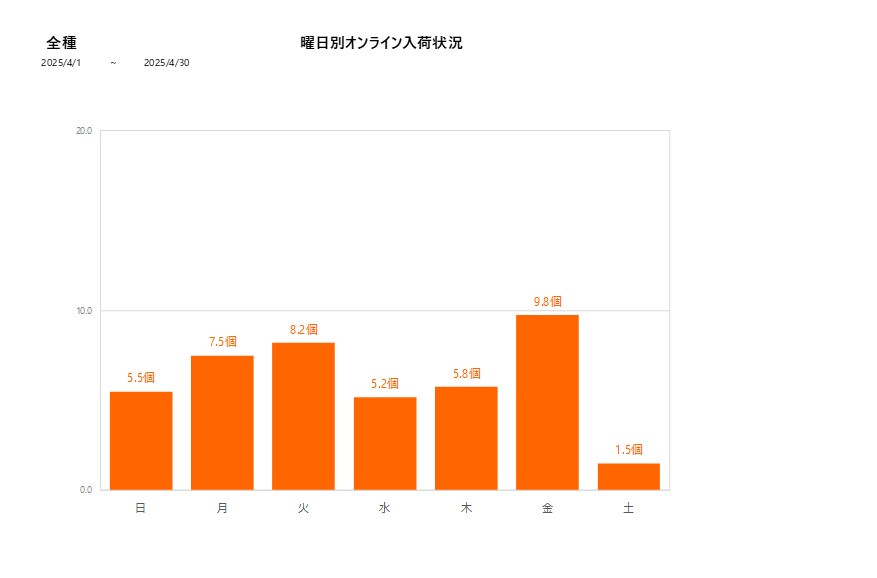 曜日別全種202504グラフ